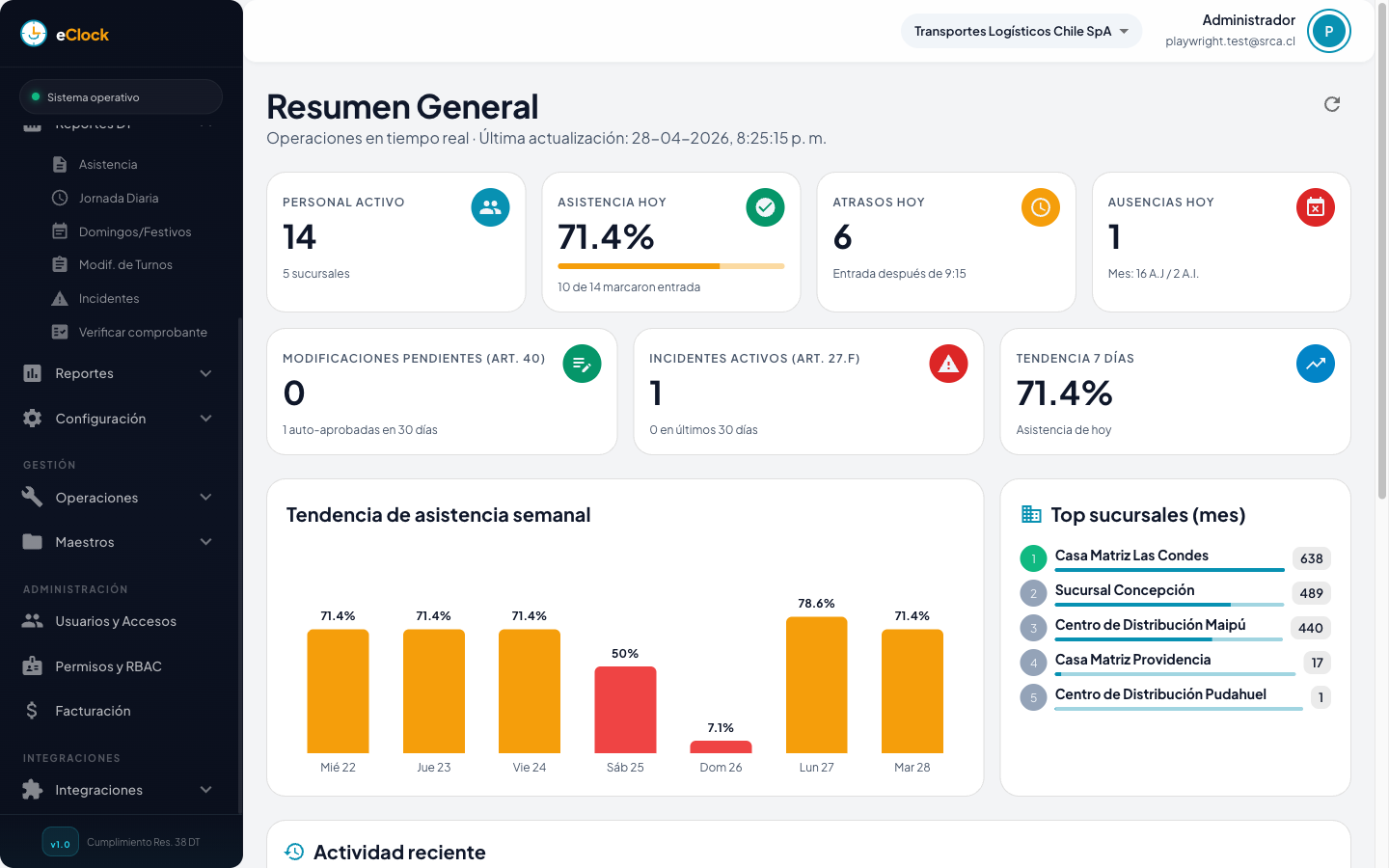 Dashboard eClock con KPIs en tiempo real